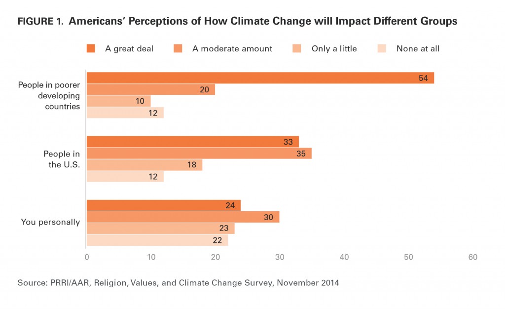PRRI AAR Climate change 2014 perceptions of impact