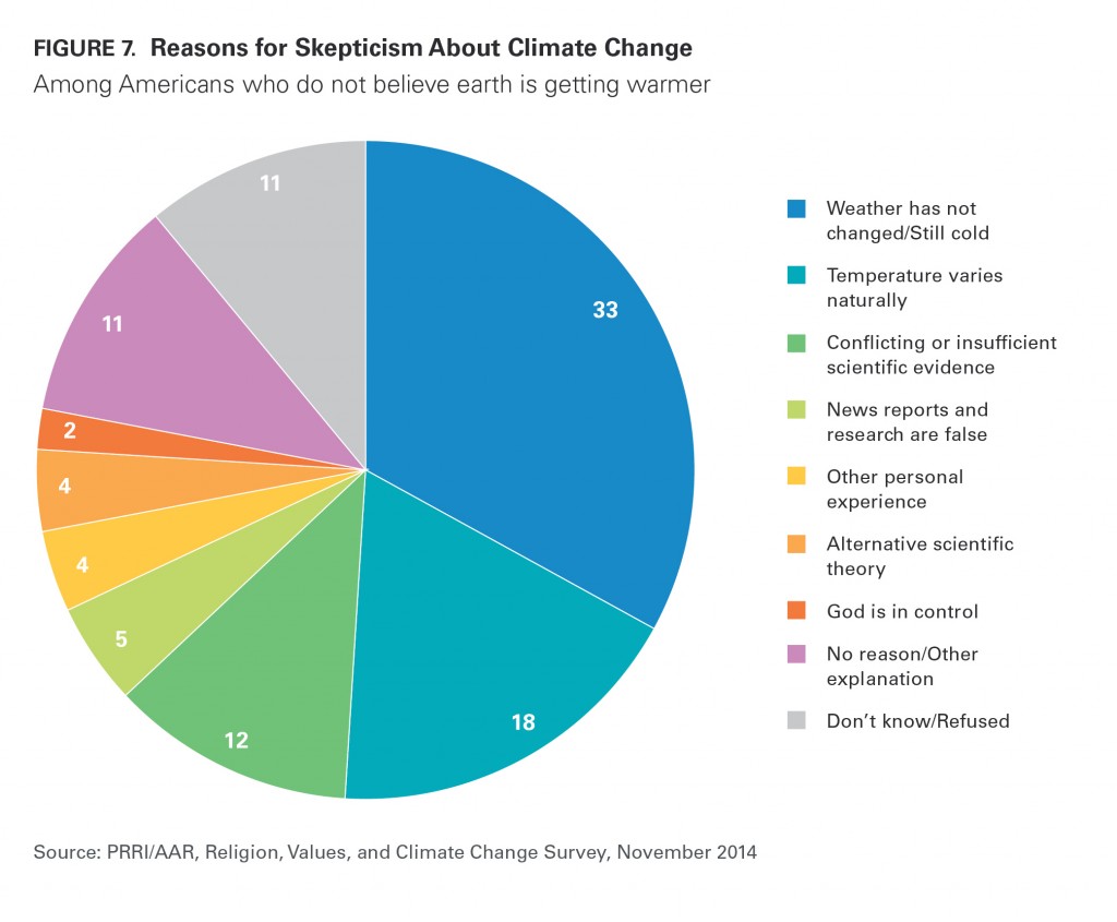 PRRI AAR Climate change 2014 reasons for skepticism about climate change