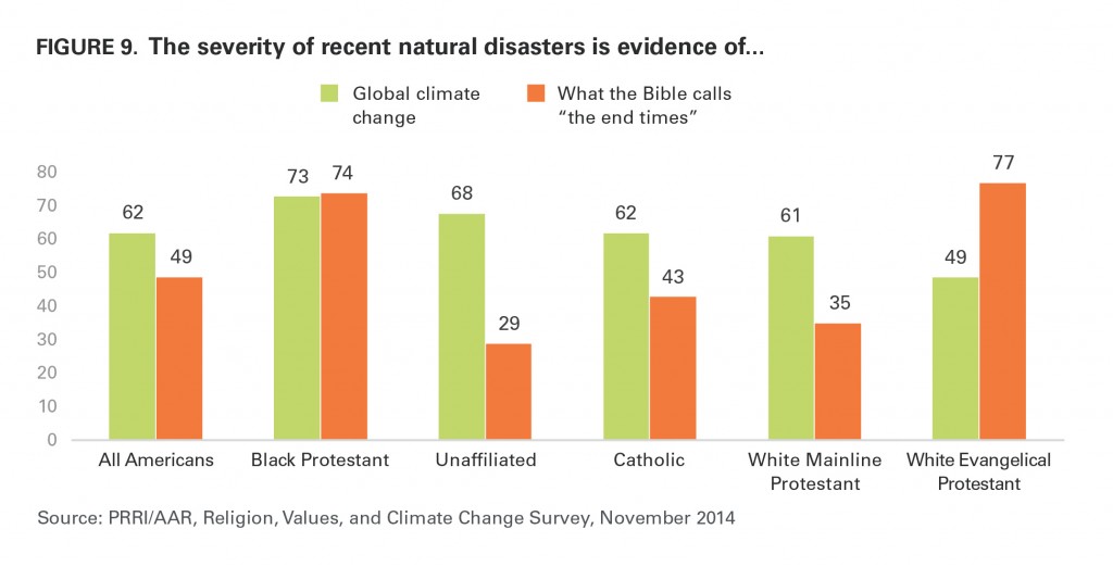PRRI AAR Climate change 2014 severity recent natural diasters evidence of biblical end times by religious affiliation