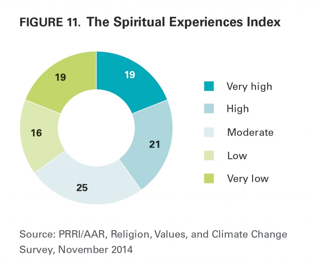 PRRI AAR Climate change 2014 spiritual experiences index