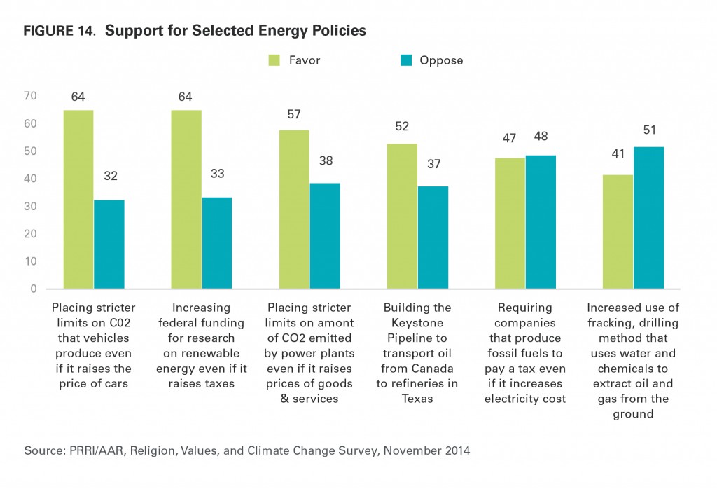 PRRI AAR Climate change 2014 support for selected energy policies