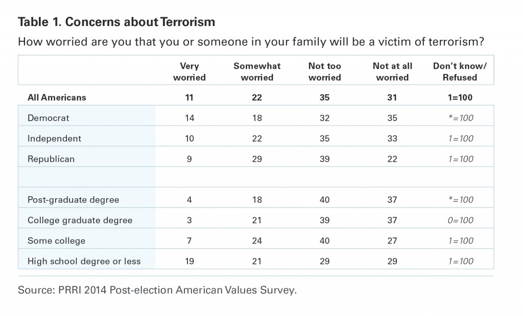 PRRI AVA 2014 concerns about terrorism