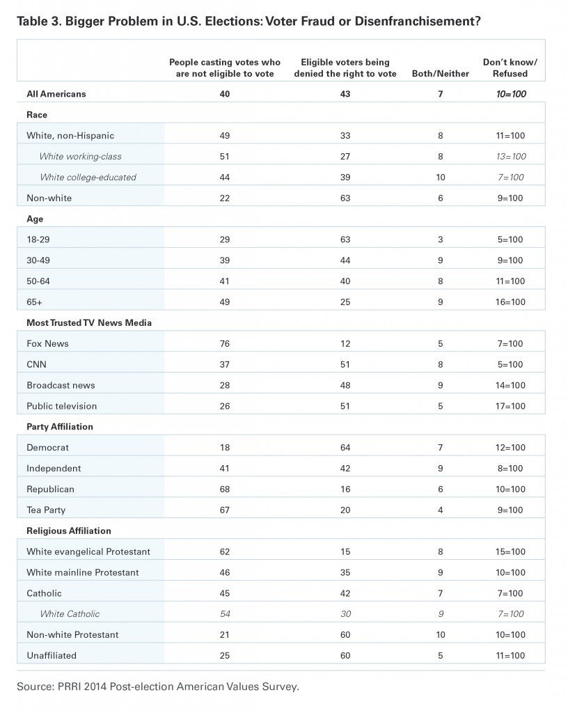 PRRI AVA 2014 fraud disenfranchisement