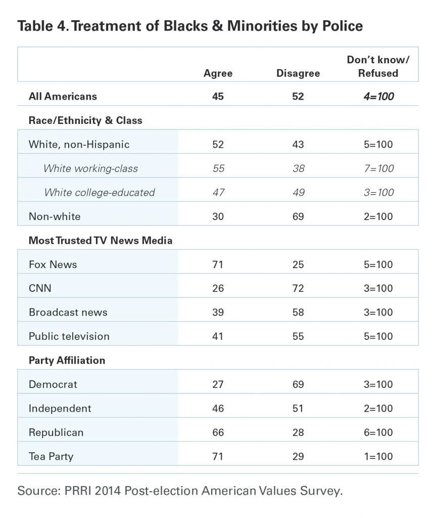 PRRI AVA 2014 police treatement black minorities