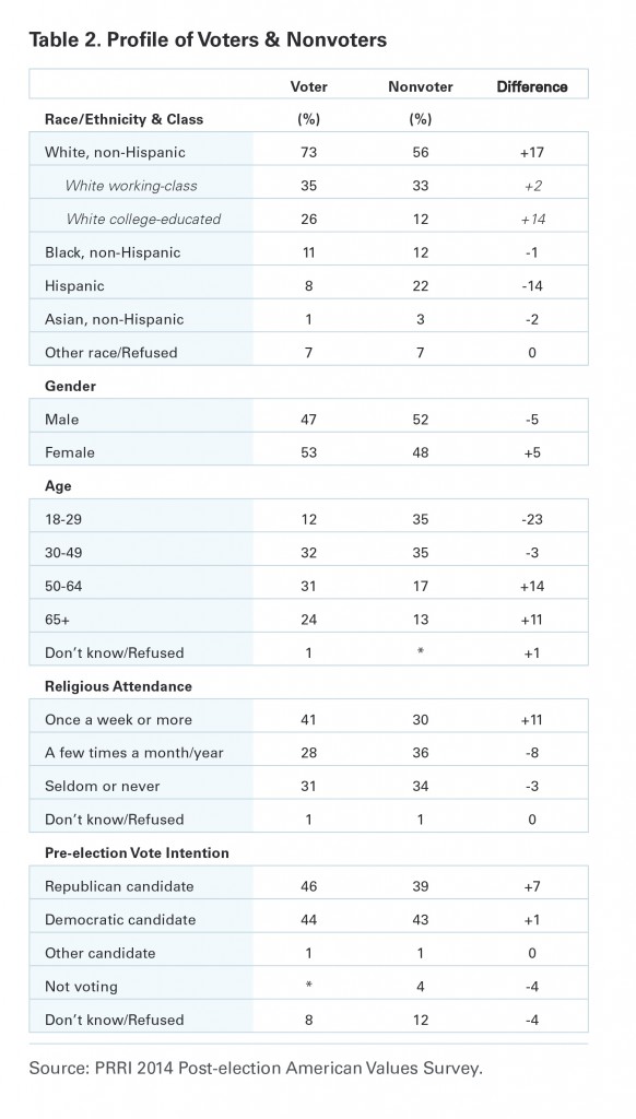 PRRI AVA 2014 profile voters nonvoters