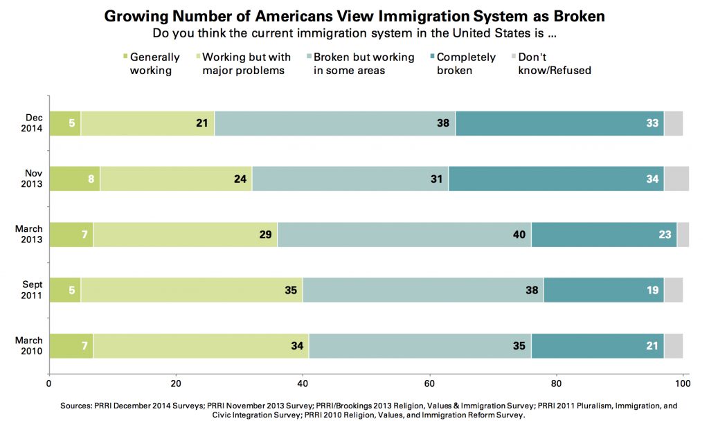 PRRI Dec. 2014 Omnibus_growing number view immigration system as broken
