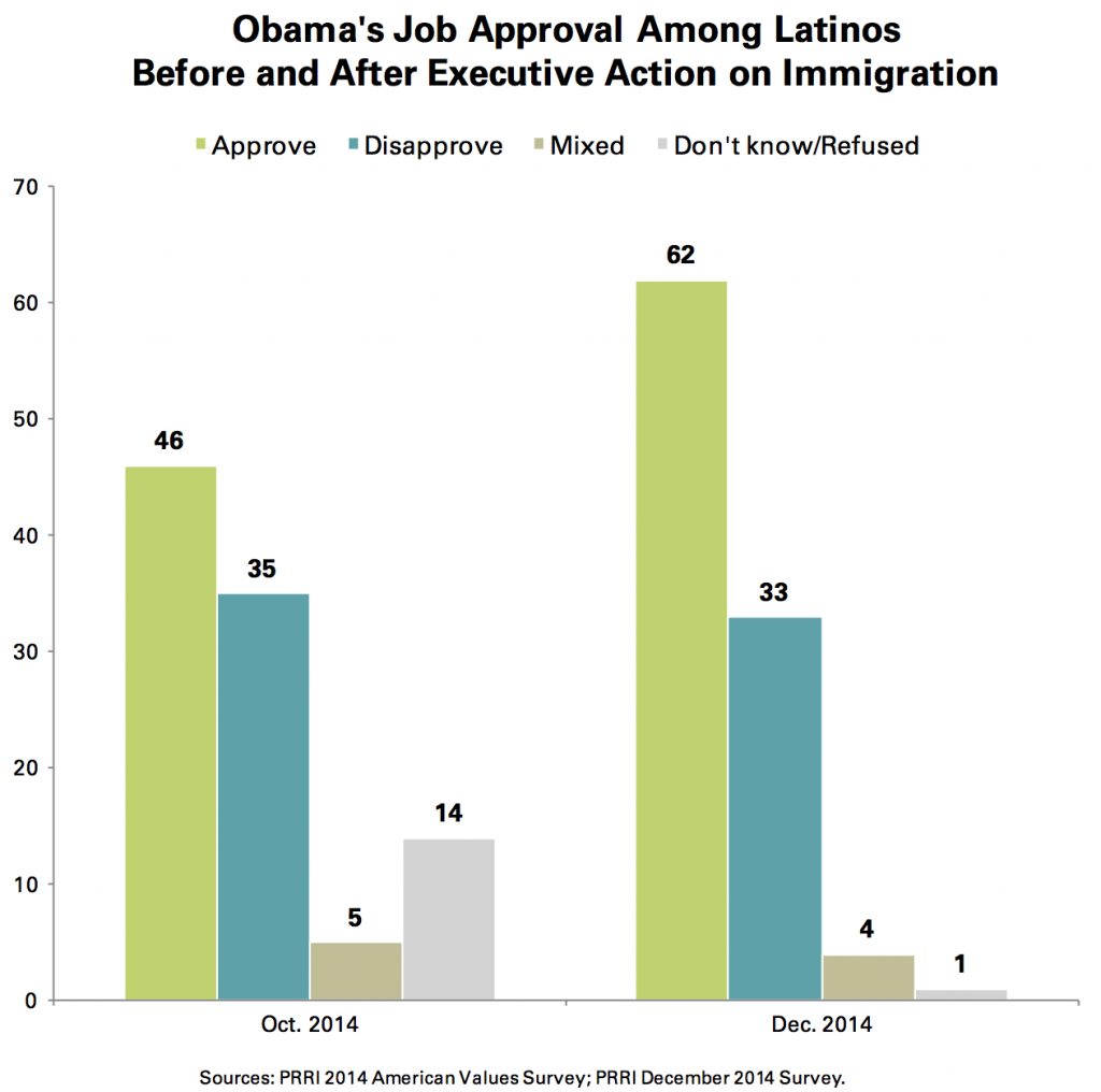 PRRI Dec. 2014 Omnibus_obama job approval among latinos before after immigration action
