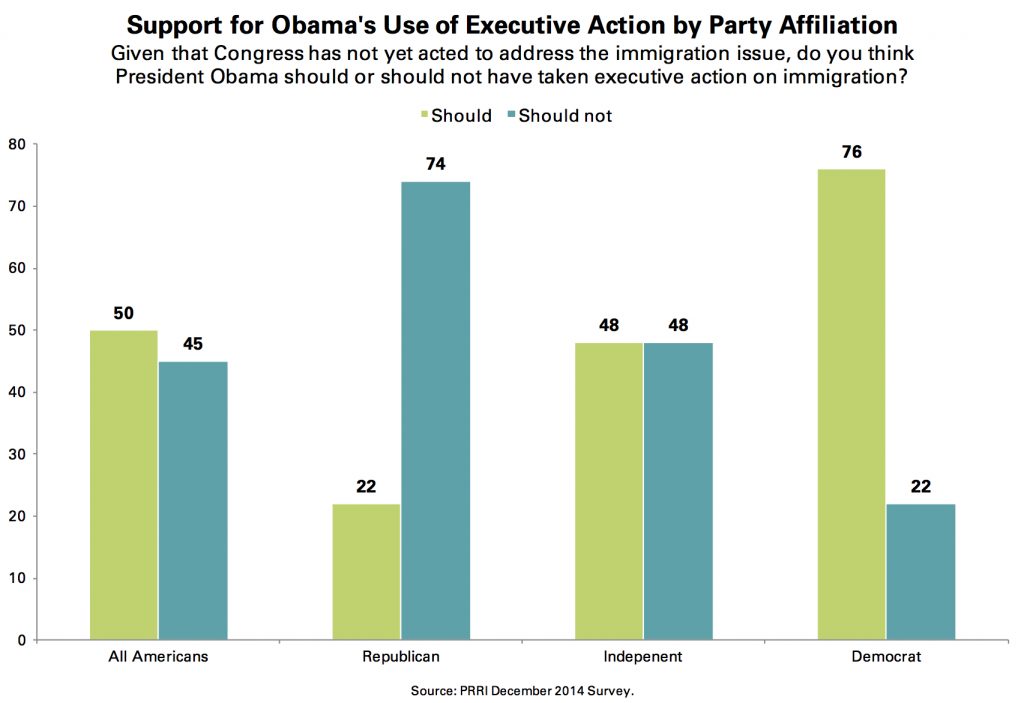 PRRI Dec. 2014 Omnibus_support for obama use of executive action by party