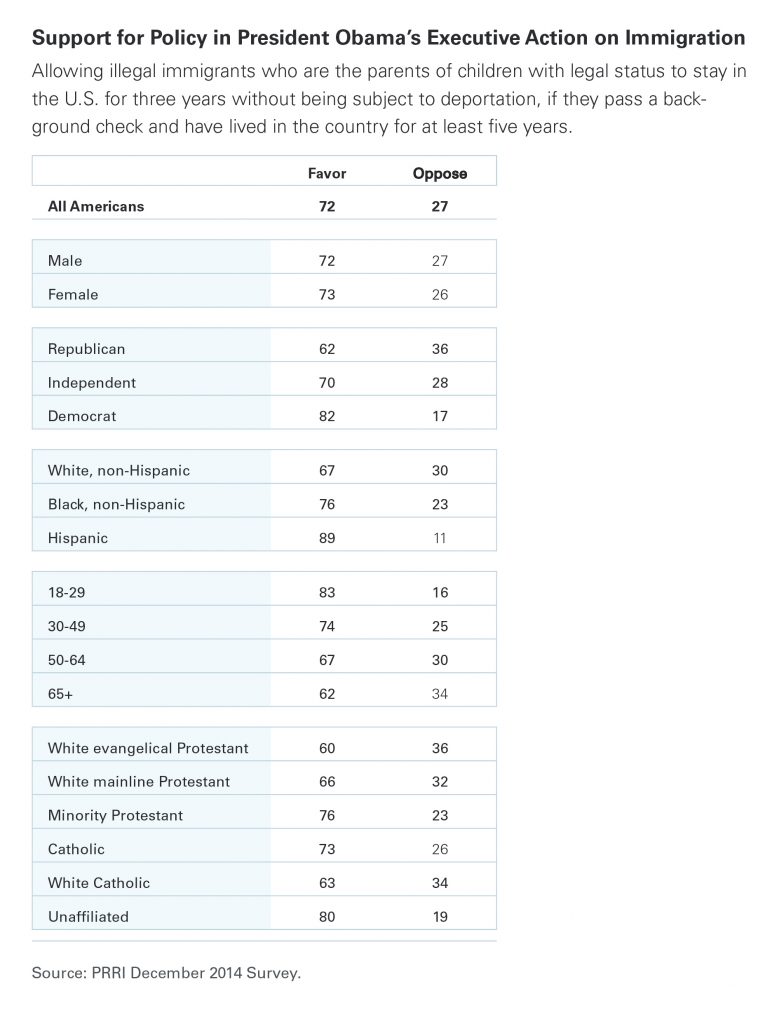 PRRI support policy Obama executive action