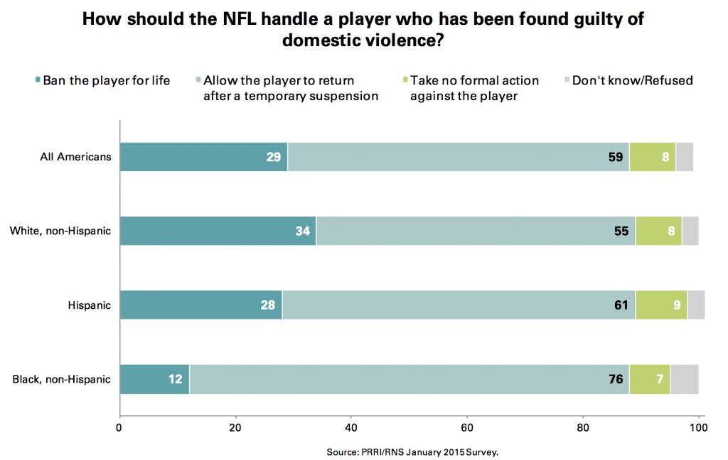 PRRI Jan. 2015 Omnibus_NFL domestice violence