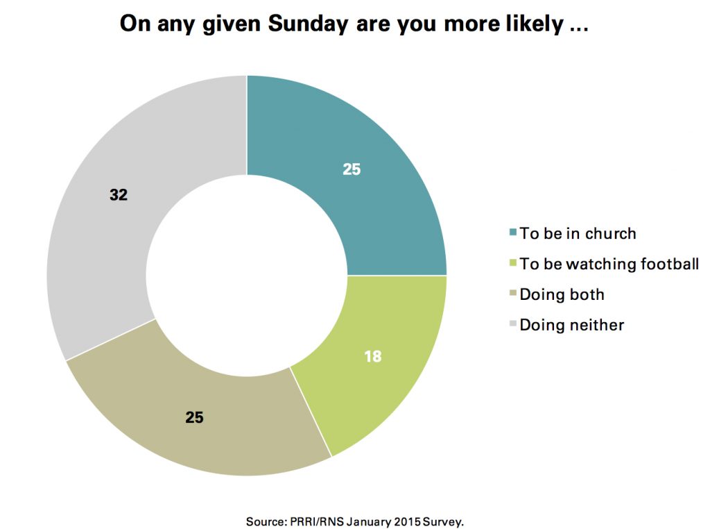 PRRI Jan. 2015 Omnibus_on any given sunday are you more likely to