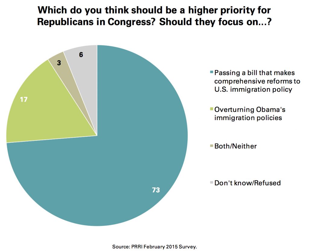 PRRI Feb. 2015 Omnibus_what should be a higher priority for gop in congress