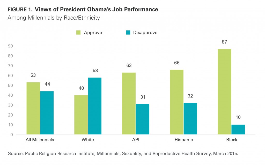 PRRI Millennials 2015 Obama job performance by race