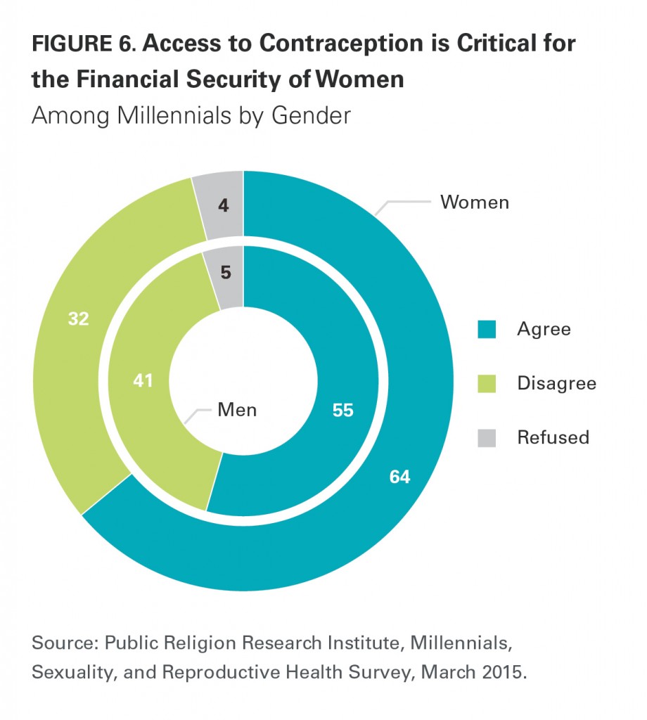 PRRI Millennials 2015 access to contraception critical health of women by gender
