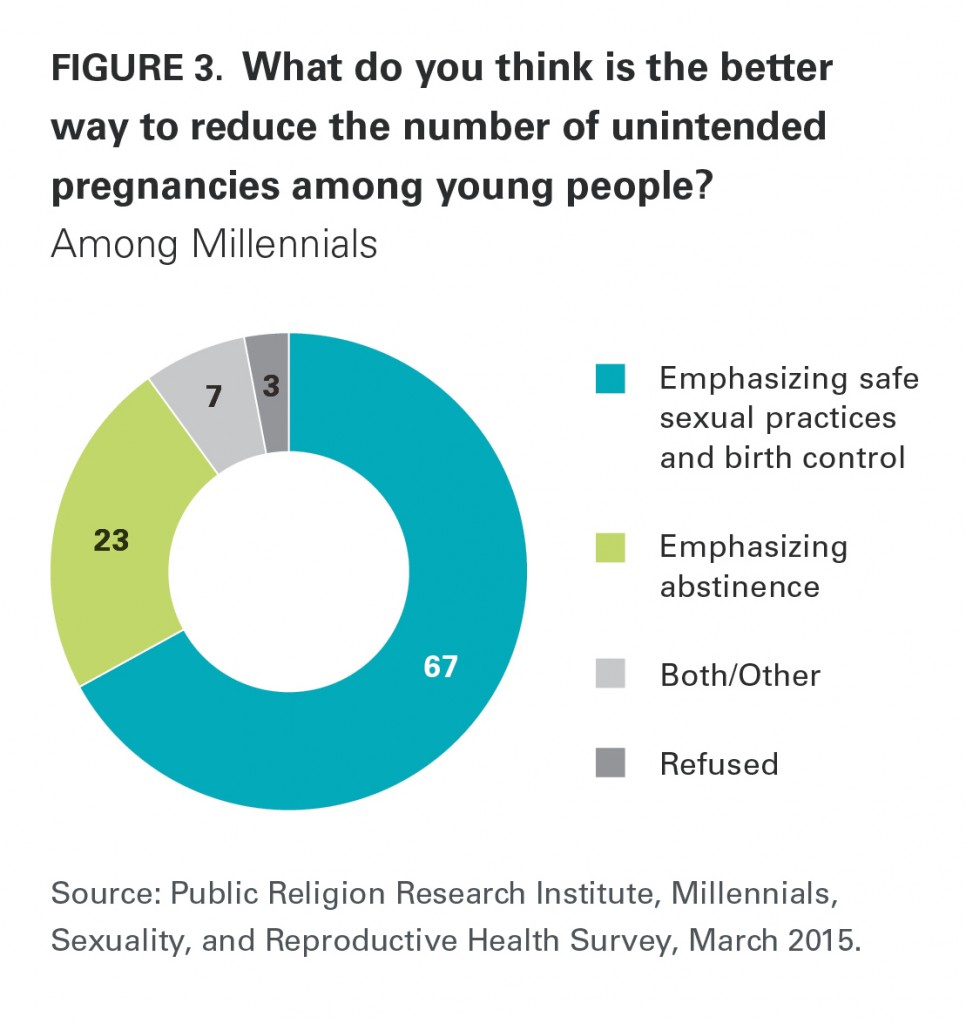 PRRI Millennials 2015 better way to reduce pregnancies