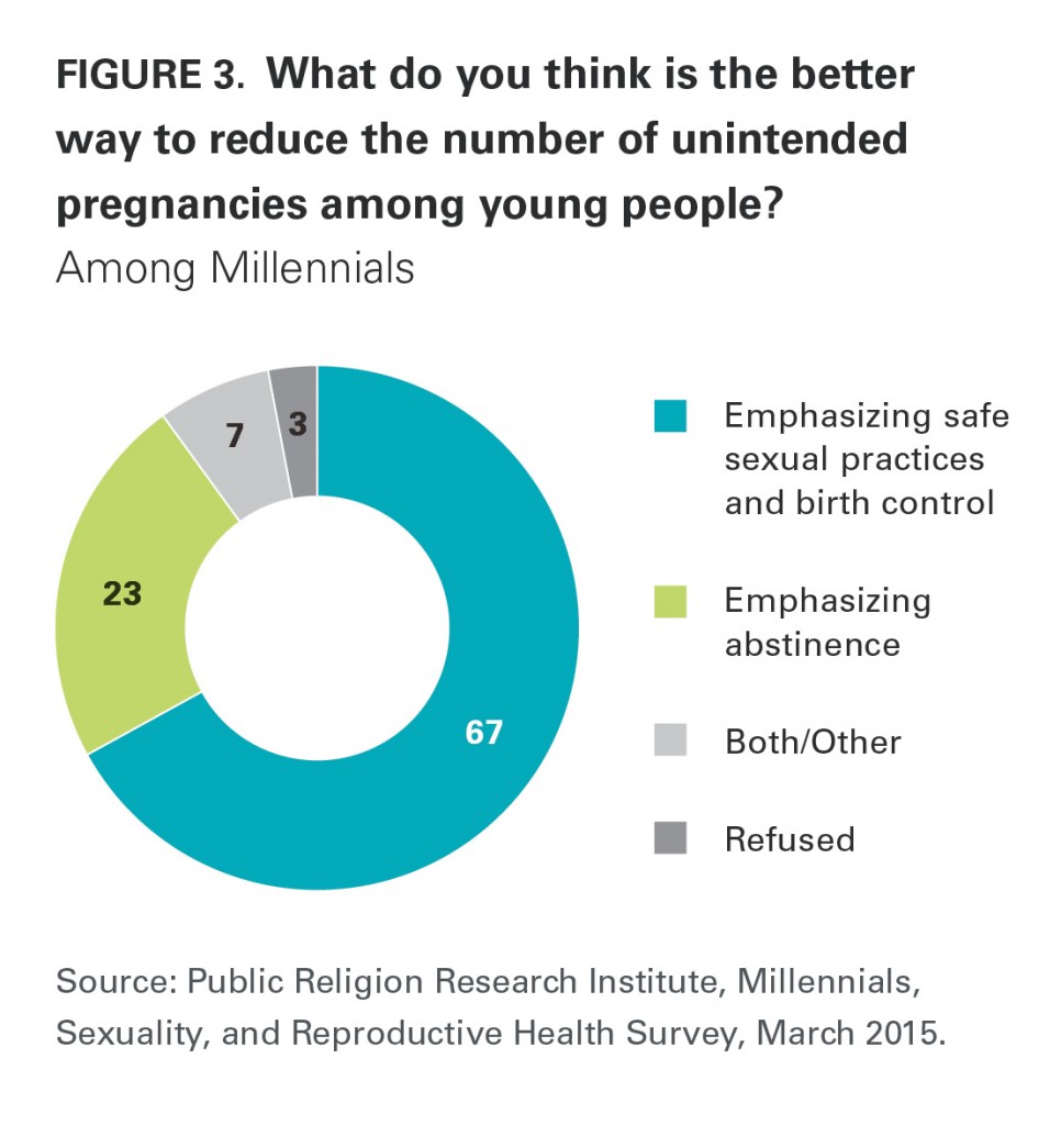 PRRI Millennials 2015 better way to reduce pregnancies