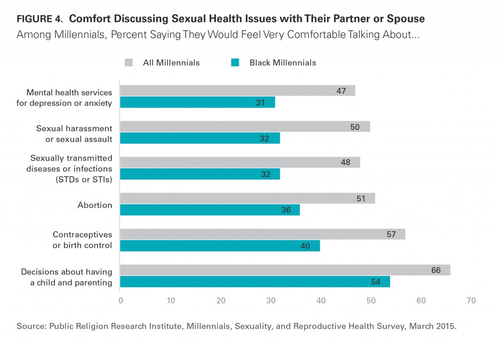 PRRI Millennials 2015 comfort discussing sexual health issues