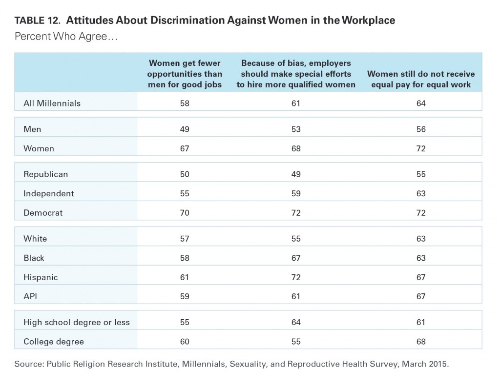 PRRI Millennials 2015 discrimination against women in the workplace