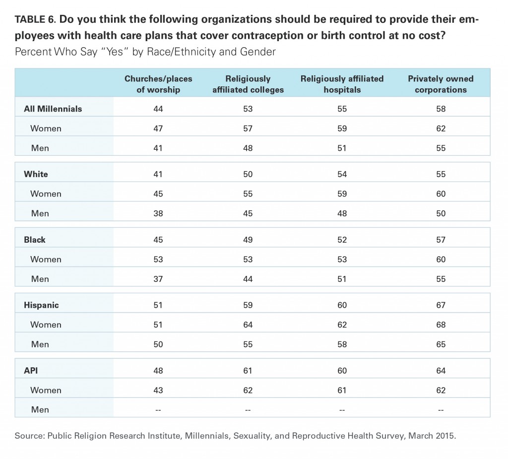 PRRI Millennials 2015 if organizations should provide access to contraception by race and gender
