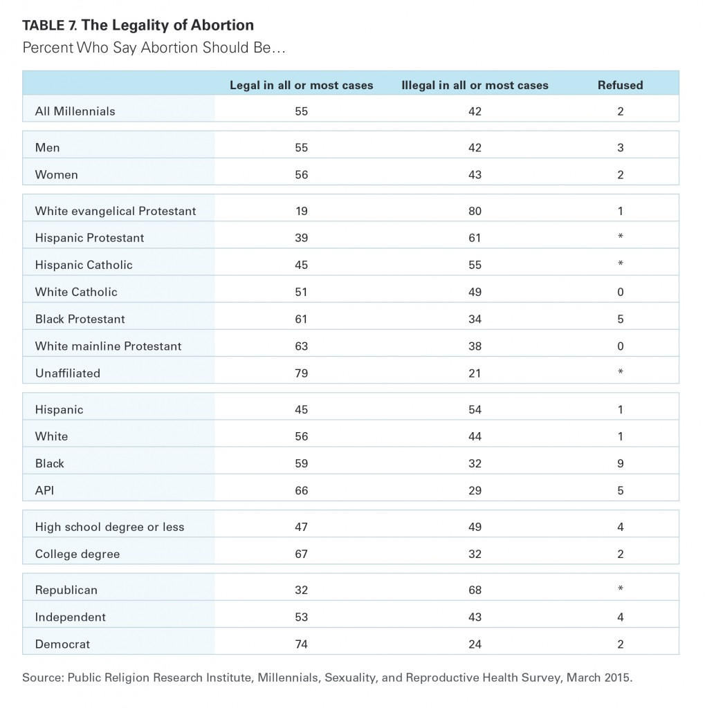 PRRI Millennials 2015 legality of abortion by gender religious affiliation race education and party affiliation