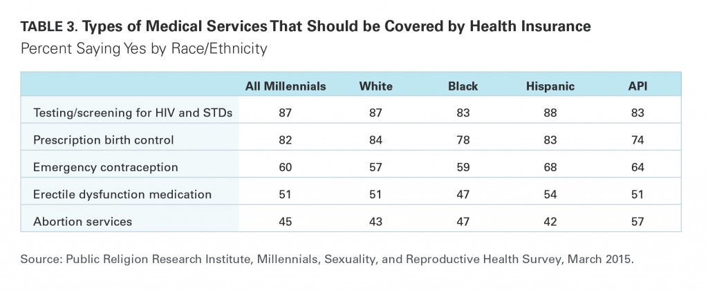 PRRI Millennials 2015 medical services covered by insurance by race