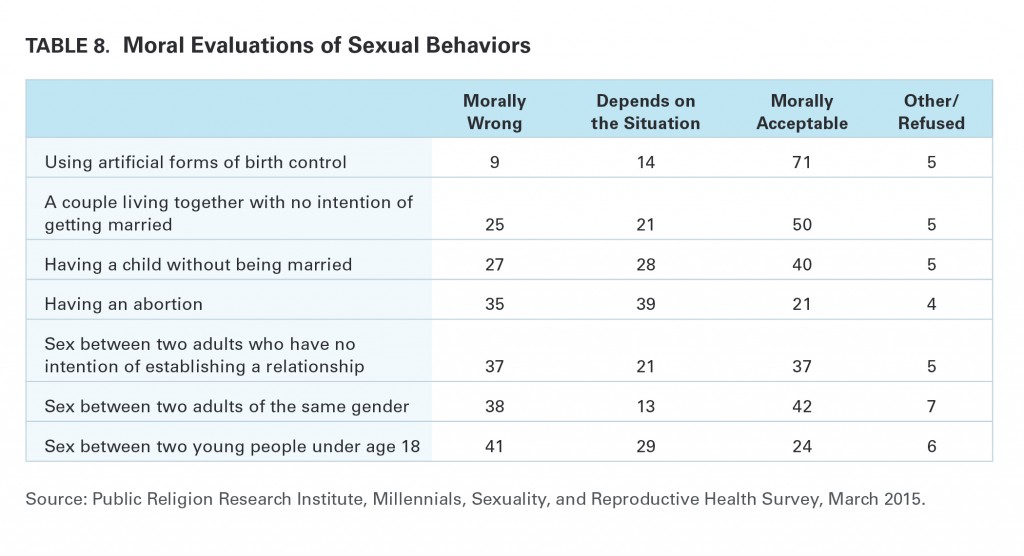 PRRI Millennials 2015 moral evaluations of sexual behaviors