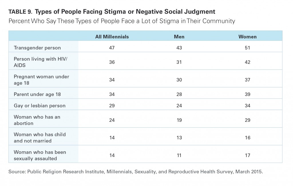 PRRI Millennials 2015 people facing stigma by gender