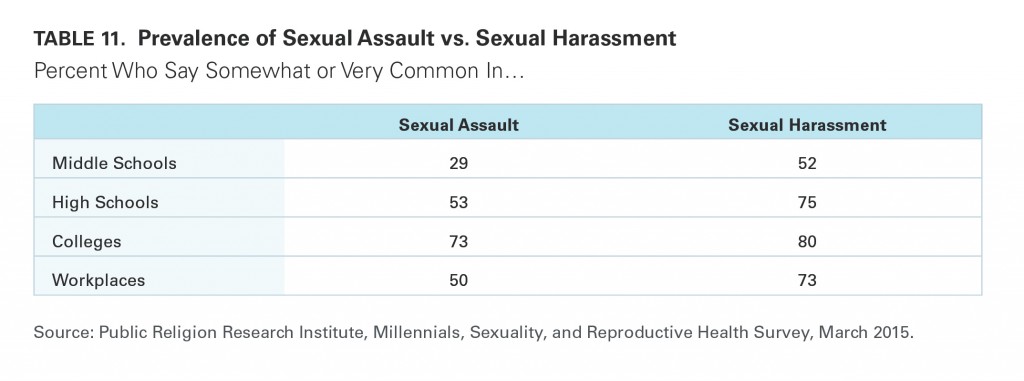 PRRI Millennials 2015 prevalence of sexual assault and harassment