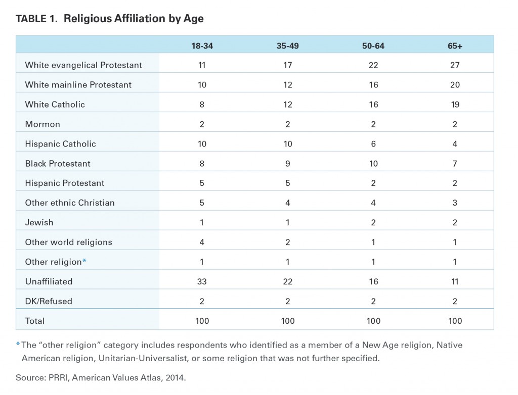 PRRI Millennials 2015 religious affiliation by age