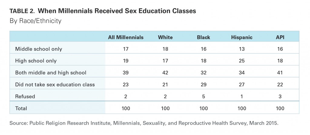 PRRI Millennials 2015 sex education by race