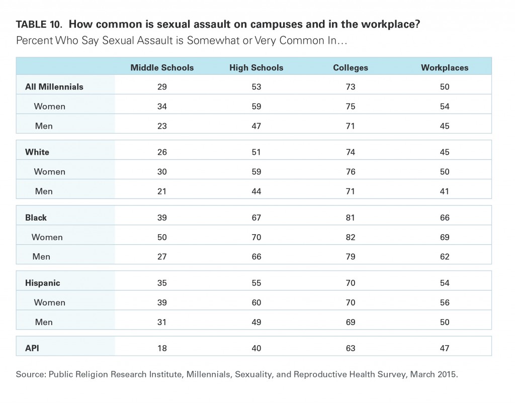 PRRI Millennials 2015 sexual assault presence on campus by race and gender