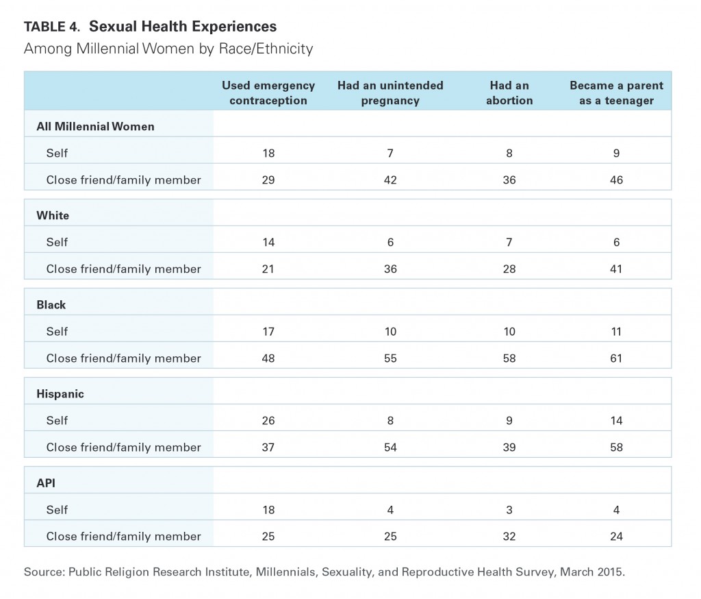 PRRI Millennials 2015 sexual health experiences by race