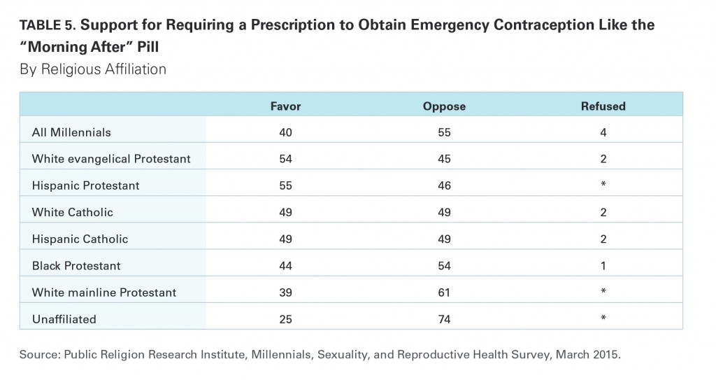 PRRI Millennials 2015 support for morning after pill by religious affiliation