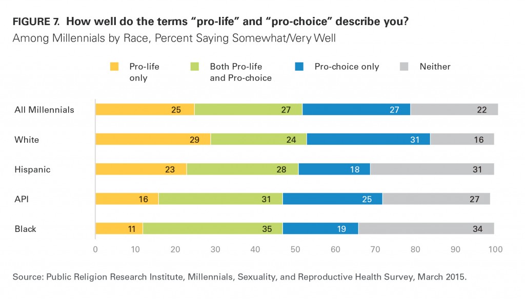 PRRI Millennials 2015 terms pro-life and pro-choice by race