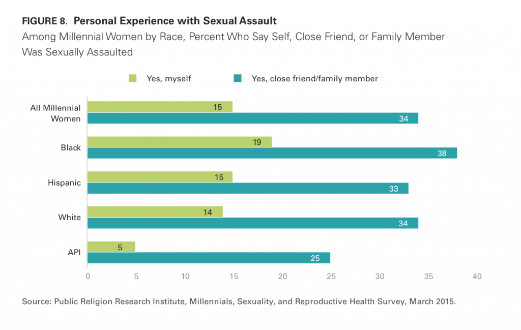 Sexual_assault_by_race
