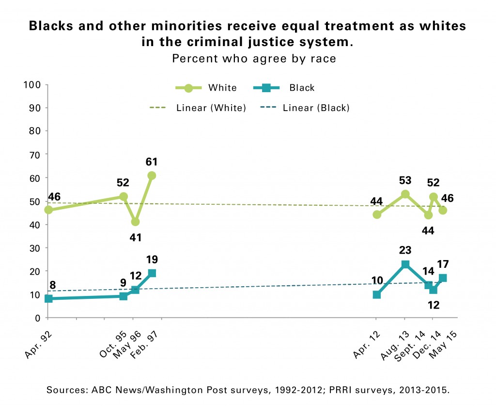 PRRI_Criminal_Justice_Racial_Divide_Trendline