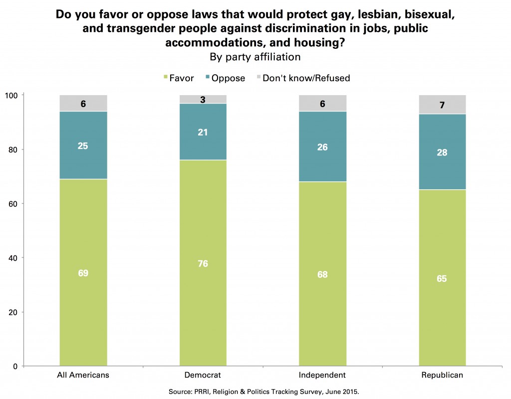 CHART 3 PRRI_Laws_Protect_Gay_Lesbian_Transgender_Party