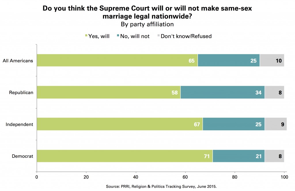 Chart 1 PRRI_Supreme_Court_Gay_Marriage_Legal_Party