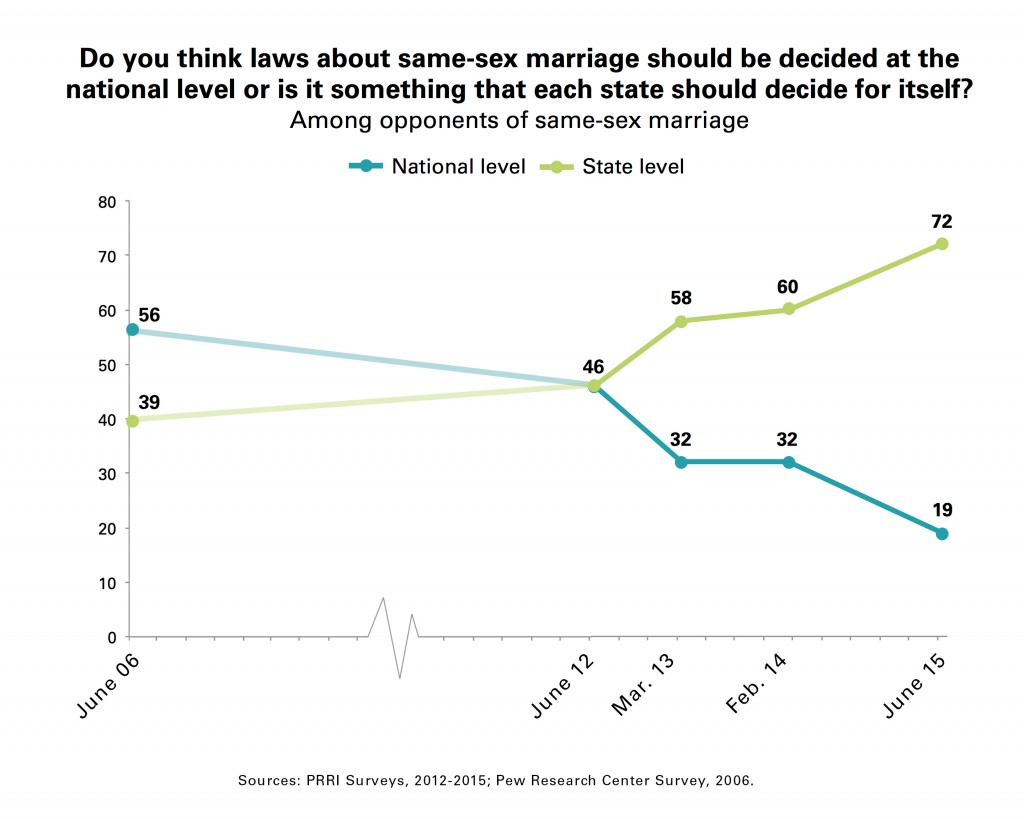 Chart-2-PRRI_Trend_State_National_Laws_Gay_Marriage