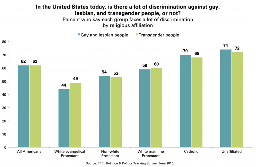Chart 4 PRRI_Discrimination_Gay_Lesbian_Transgender