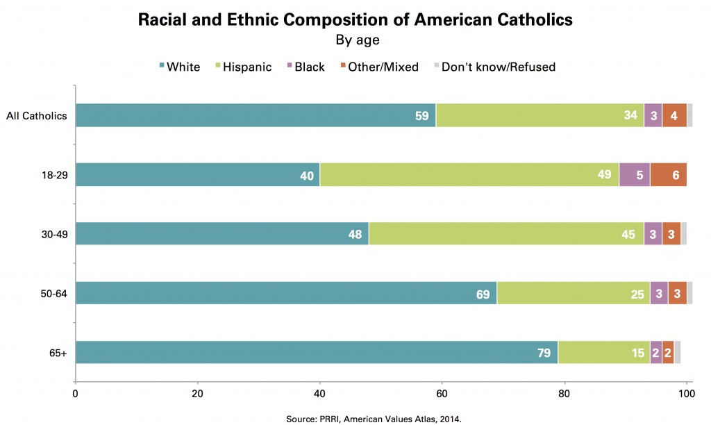 PRRI_Chart_3_ Racial_Ethnic_American_Catholics