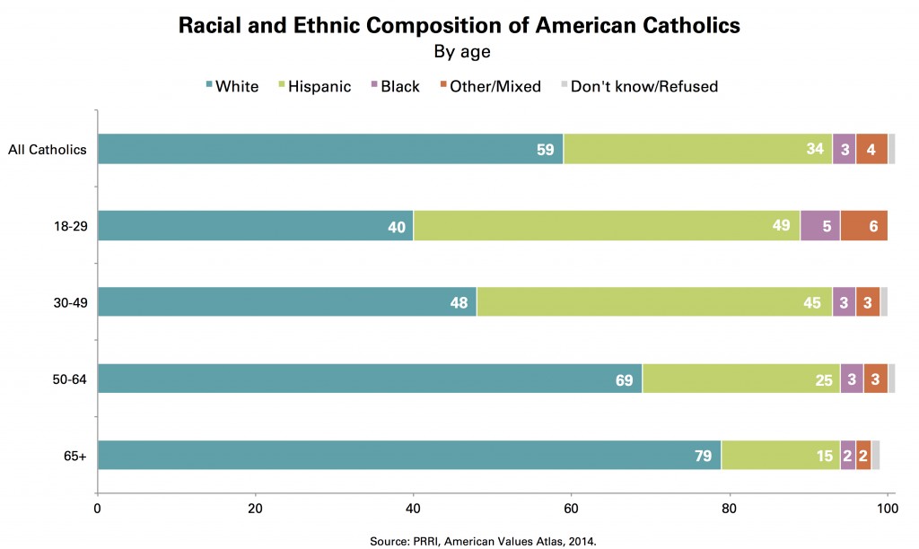 PRRI_Chart_3_ Racial_Ethnic_American_Catholics