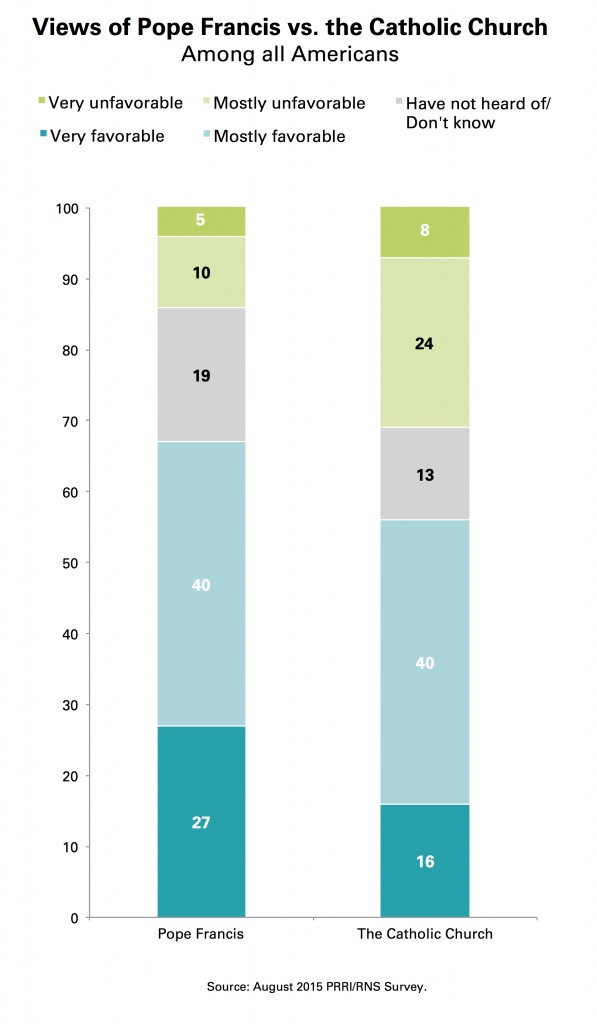 PRRI_Chart_4_Views_Pope_Francis_Catholic_Church_Americans