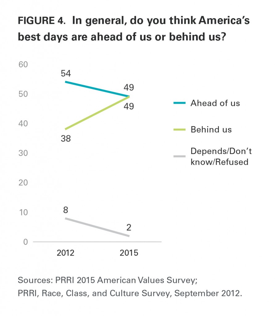 PRRI AVS 2015 America best days 2012 2015