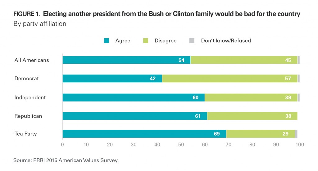PRRI AVS 2015 Bush Clinton family by party affiliation
