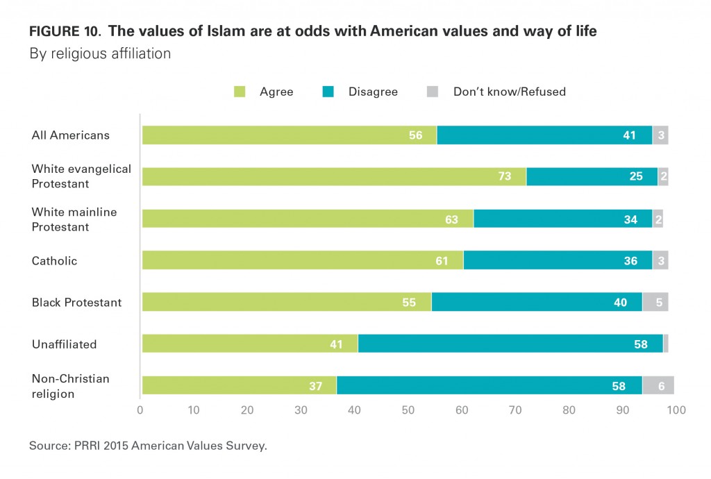 PRRI AVS 2015 Islam values American values by religious affiliation