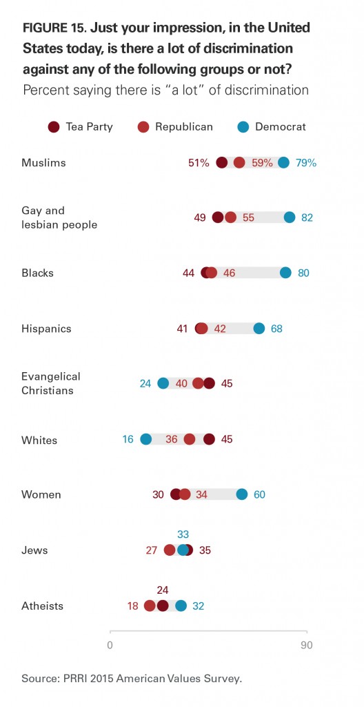 PRRI AVS 2015 amount of discrimination against certain groups by party affiliation