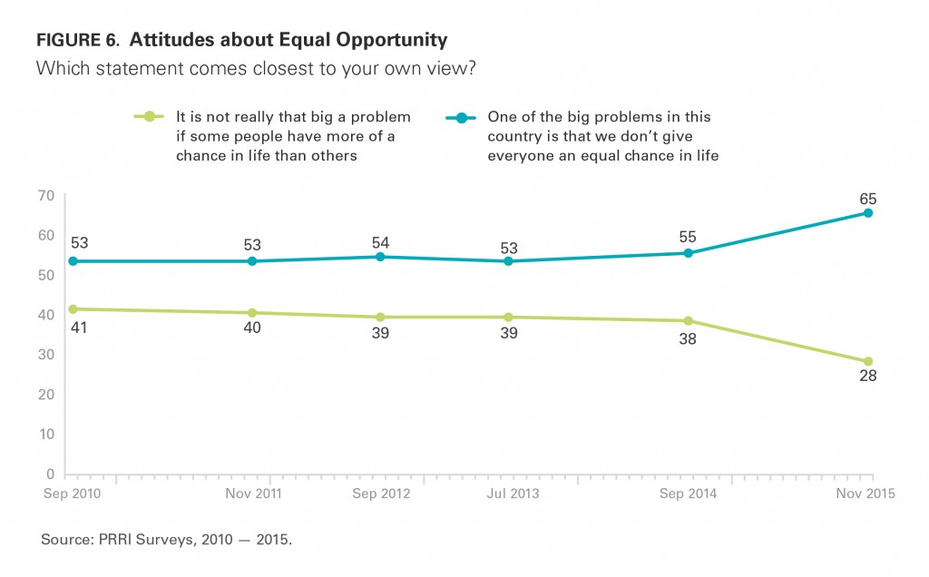 PRRI AVS 2015 attitudes about equal opportunity 2010 2015