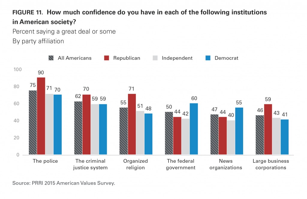 PRRI AVS 2015 confidence in institutions by party affiliation