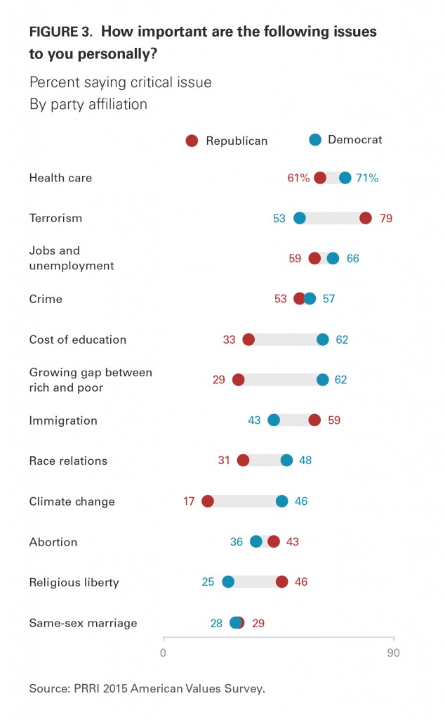 PRRI AVS 2015 critical issues by party affiliation